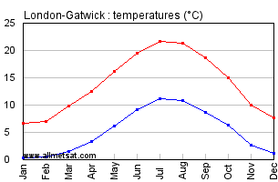 London-Gatwick England Annual Temperature Graph