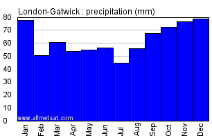 London-Gatwick England Annual Precipitation Graph