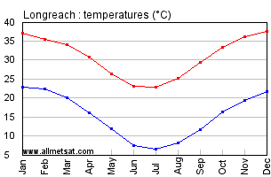 Longreach Australia Annual Temperature Graph
