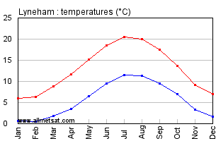 Lyneham England Annual Temperature Graph