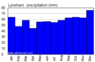 Lyneham England Annual Precipitation Graph