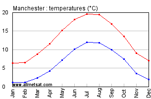 Manchester England Annual Temperature Graph