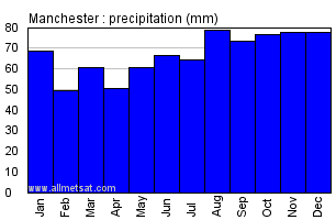 Manchester England Annual Precipitation Graph
