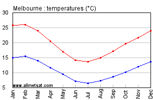 Melbourne Australia Annual Temperature Graph