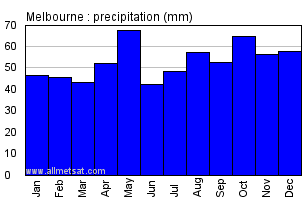 Melbourne Australia Annual Precipitation Graph