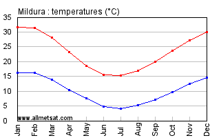 Mildura Australia Annual Temperature Graph