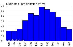 Nuriootpa Australia Annual Precipitation Graph