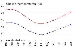 Ohakea New Zealand Annual Temperature Graph