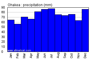 Ohakea New Zealand Annual Precipitation Graph