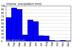 Onslow Australia Annual Precipitation Graph
