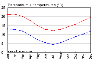 Paraparaumu New Zealand Annual Temperature Graph