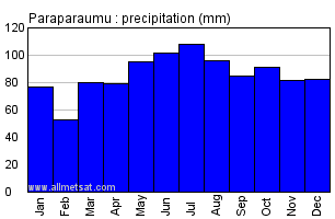 Paraparaumu New Zealand Annual Precipitation Graph