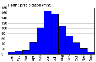 Perth Australia Annual Precipitation Graph