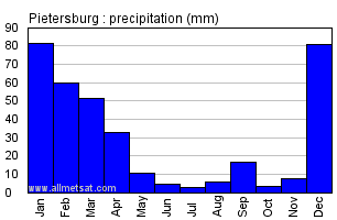 Pietersburg South Africa Annual Precipitation Graph