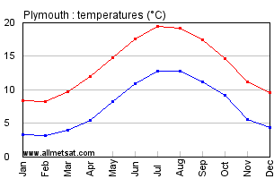 Plymouth England Annual Temperature Graph