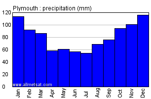 Plymouth England Annual Precipitation Graph