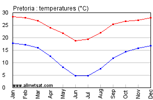 Pretoria South Africa Annual Temperature Graph