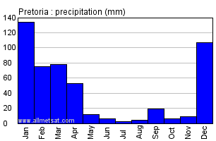 Pretoria South Africa Annual Precipitation Graph