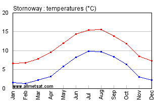 Stornoway Scotland Annual Temperature Graph