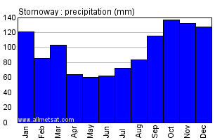 Stornoway Scotland Annual Precipitation Graph