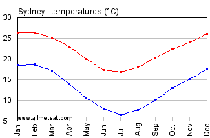 Sydney Australia Annual Temperature Graph