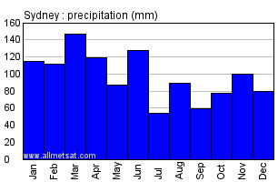 Sydney Australia Annual Precipitation Graph