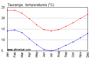 Tauranga New Zealand Annual Temperature Graph
