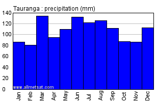 Tauranga New Zealand Annual Precipitation Graph