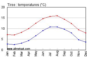 Tiree Scotland Annual Temperature Graph