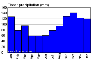 Tiree Scotland Annual Precipitation Graph