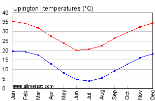 Upington South Africa Annual Temperature Graph