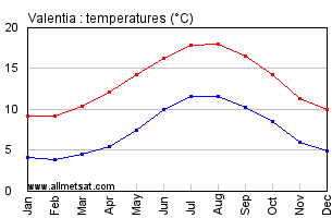 Valentia Ireland Annual Temperature Graph