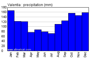 Valentia Ireland Annual Precipitation Graph