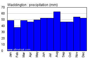 Waddington England Annual Precipitation Graph