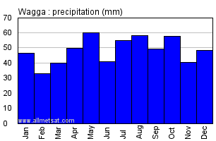 Wagga Australia Annual Precipitation Graph