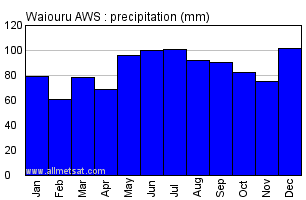 Waiouru New Zealand Annual Precipitation Graph