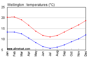 Wellington New Zealand Annual Temperature Graph