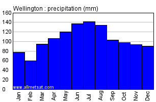 Wellington New Zealand Annual Precipitation Graph