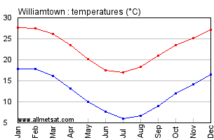 Williamtown Australia Annual Temperature Graph