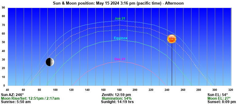 Today's Sun & Moon Position